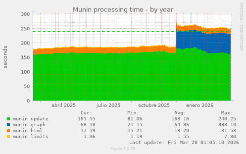 Munin processing time