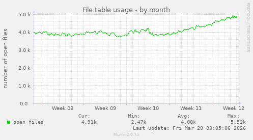 File table usage