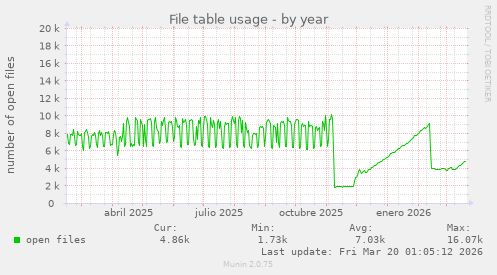 File table usage