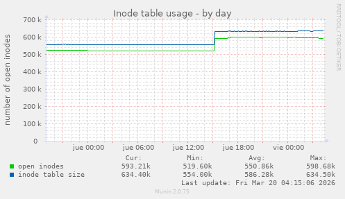Inode table usage