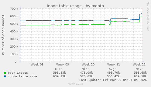 Inode table usage