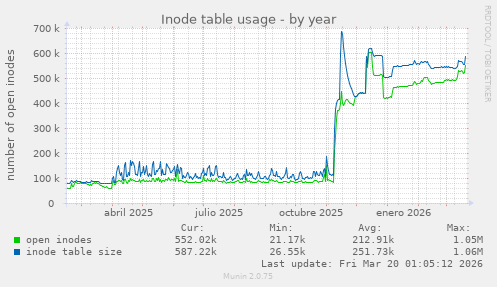 Inode table usage