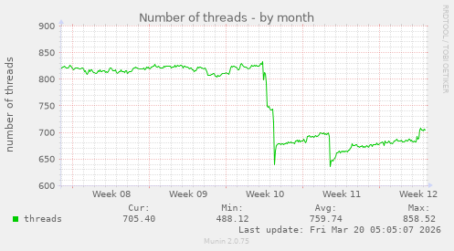 Number of threads