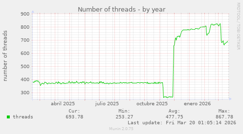 Number of threads