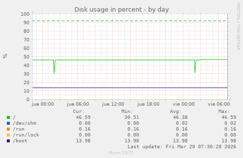 Disk usage in percent