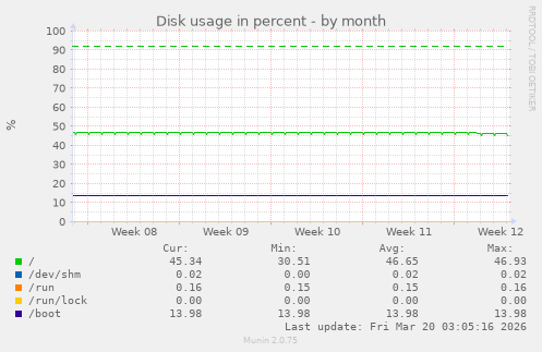 Disk usage in percent