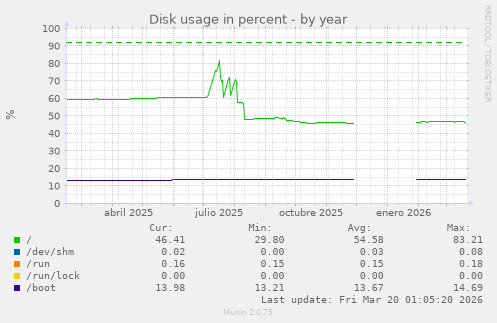 Disk usage in percent