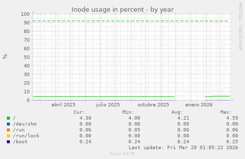 Inode usage in percent