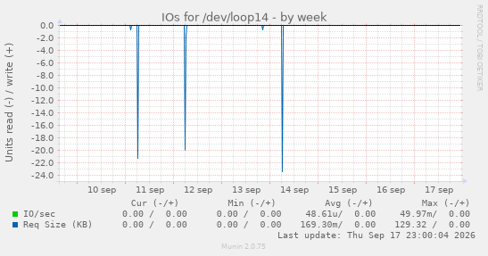 weekly graph