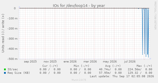 IOs for /dev/loop14