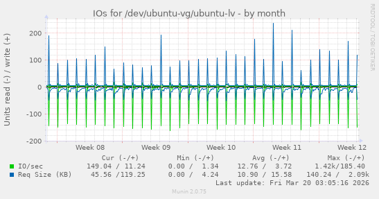 IOs for /dev/ubuntu-vg/ubuntu-lv