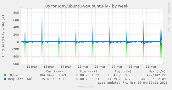 IOs for /dev/ubuntu-vg/ubuntu-lv