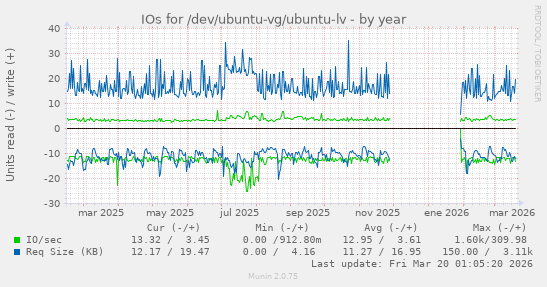 IOs for /dev/ubuntu-vg/ubuntu-lv