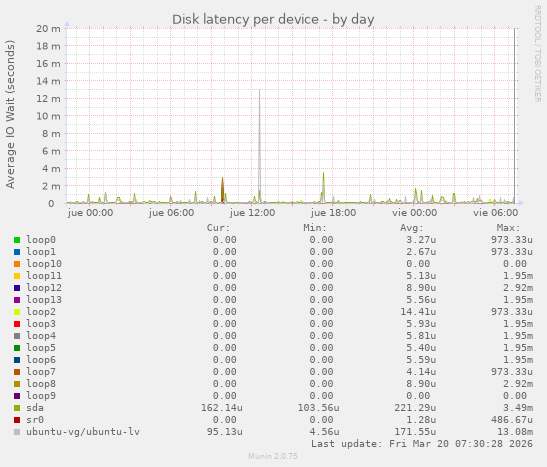 Disk latency per device