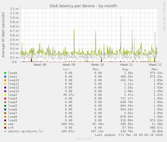 Disk latency per device