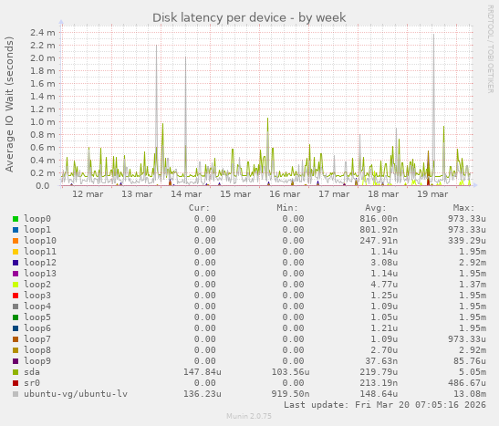 Disk latency per device