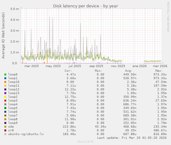 Disk latency per device