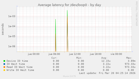 Average latency for /dev/loop0