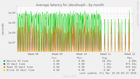 Average latency for /dev/loop0