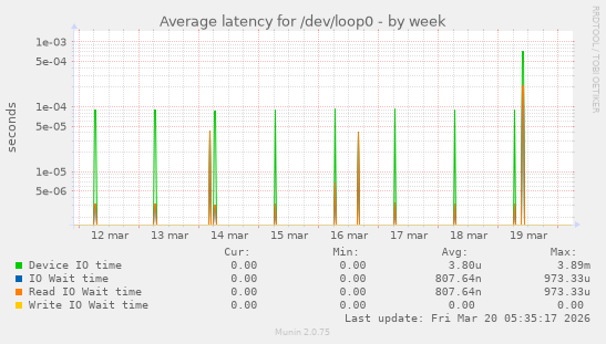 Average latency for /dev/loop0