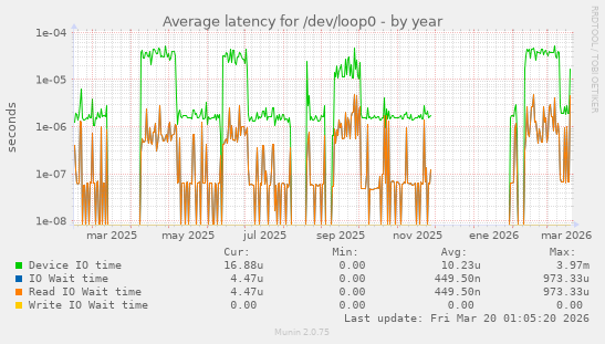 Average latency for /dev/loop0