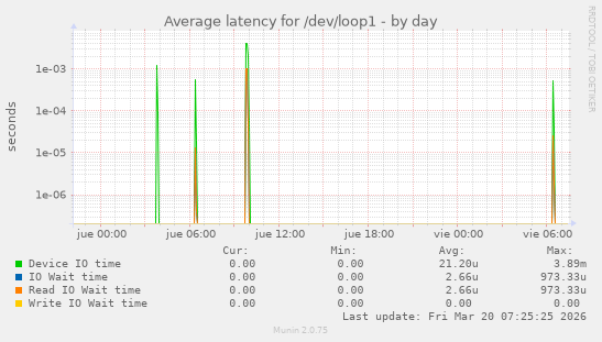Average latency for /dev/loop1