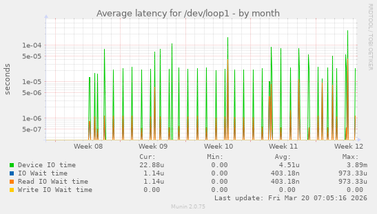 Average latency for /dev/loop1