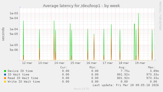Average latency for /dev/loop1