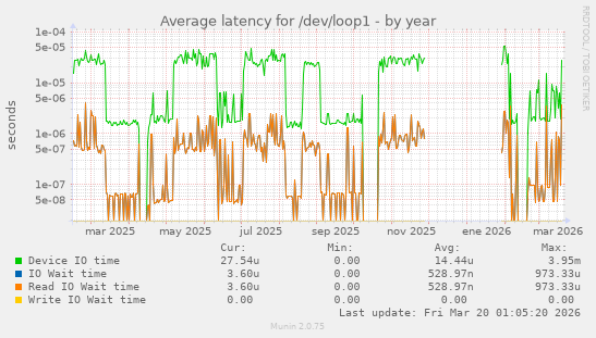 Average latency for /dev/loop1