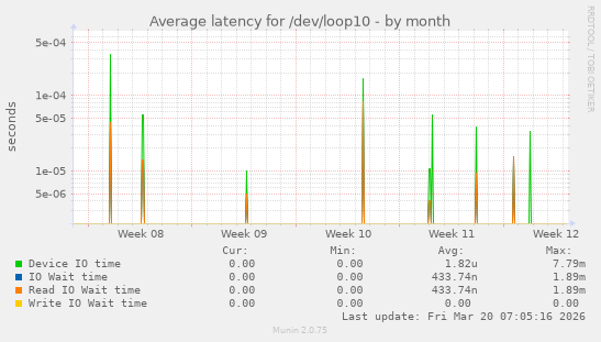 Average latency for /dev/loop10