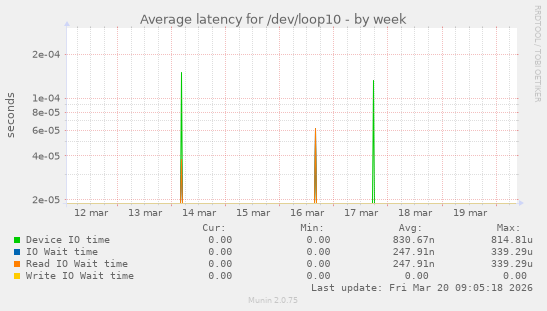 Average latency for /dev/loop10