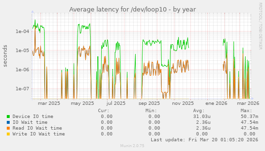 Average latency for /dev/loop10