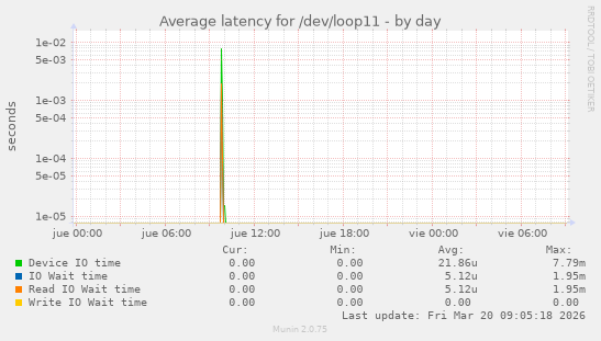 Average latency for /dev/loop11