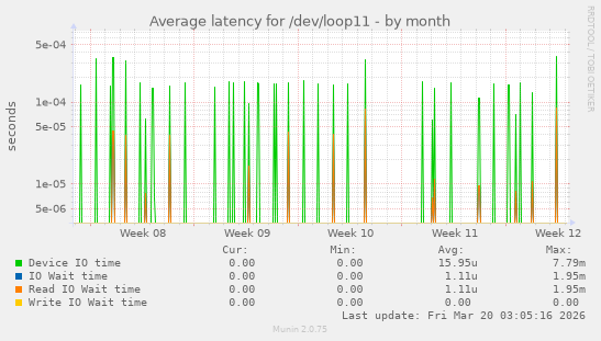 Average latency for /dev/loop11