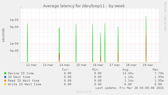 Average latency for /dev/loop11