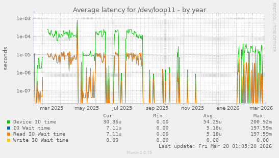 Average latency for /dev/loop11