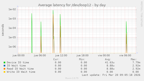 Average latency for /dev/loop12