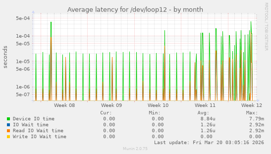 Average latency for /dev/loop12