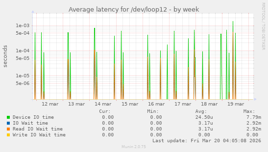 Average latency for /dev/loop12