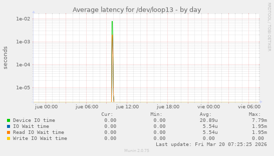 Average latency for /dev/loop13