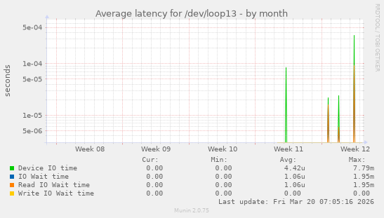 Average latency for /dev/loop13