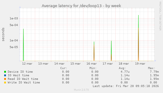 Average latency for /dev/loop13