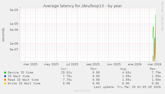 Average latency for /dev/loop13