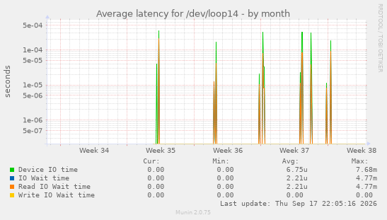 Average latency for /dev/loop14