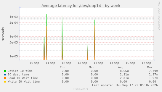 Average latency for /dev/loop14