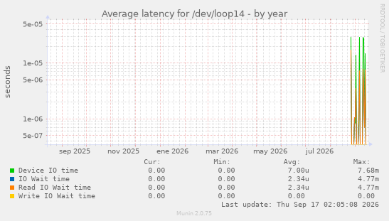 Average latency for /dev/loop14