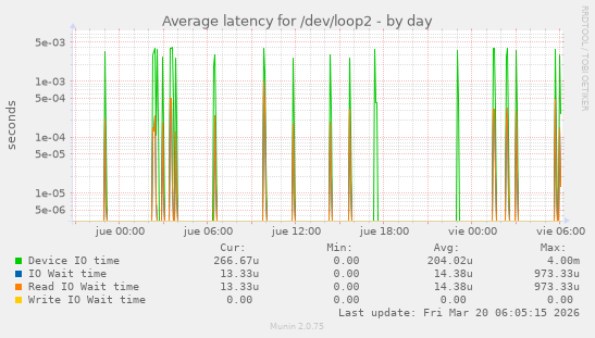 Average latency for /dev/loop2
