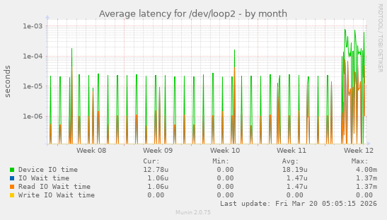 Average latency for /dev/loop2