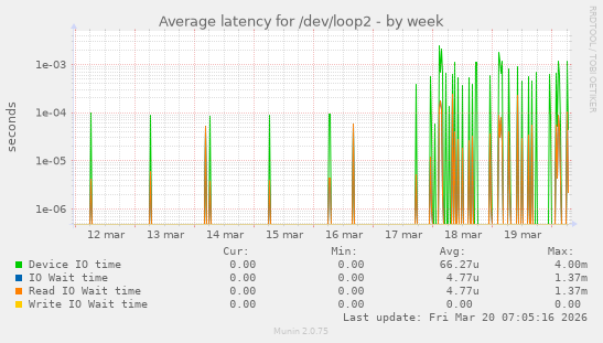 Average latency for /dev/loop2