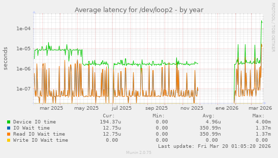Average latency for /dev/loop2